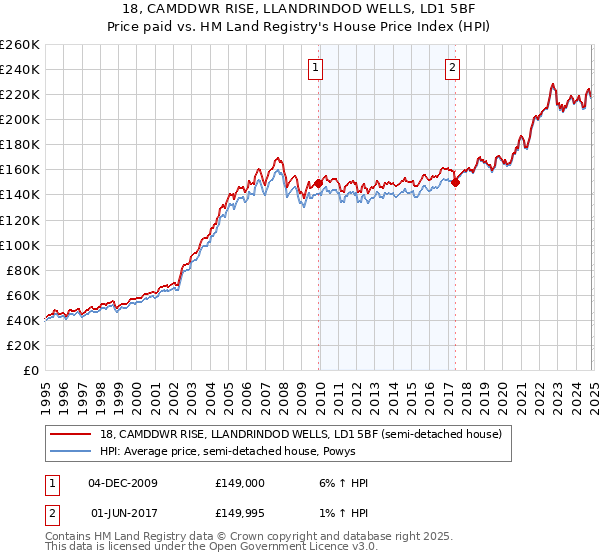 18, CAMDDWR RISE, LLANDRINDOD WELLS, LD1 5BF: Price paid vs HM Land Registry's House Price Index