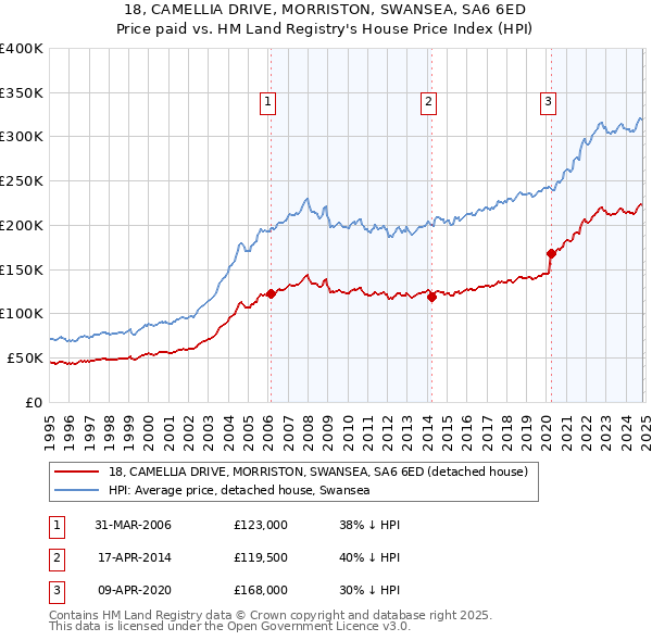 18, CAMELLIA DRIVE, MORRISTON, SWANSEA, SA6 6ED: Price paid vs HM Land Registry's House Price Index