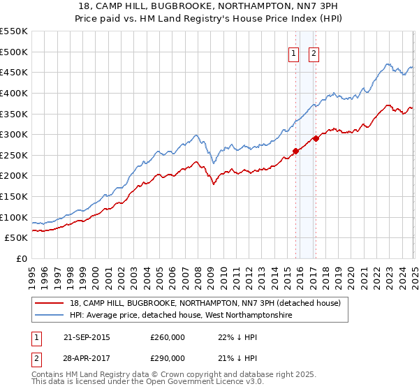 18, CAMP HILL, BUGBROOKE, NORTHAMPTON, NN7 3PH: Price paid vs HM Land Registry's House Price Index