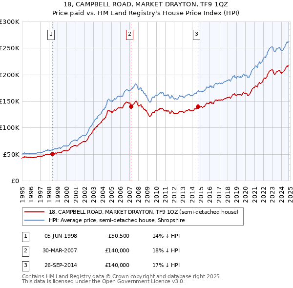 18, CAMPBELL ROAD, MARKET DRAYTON, TF9 1QZ: Price paid vs HM Land Registry's House Price Index