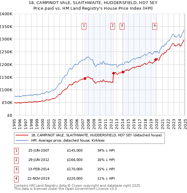 18, CAMPINOT VALE, SLAITHWAITE, HUDDERSFIELD, HD7 5EY: Price paid vs HM Land Registry's House Price Index