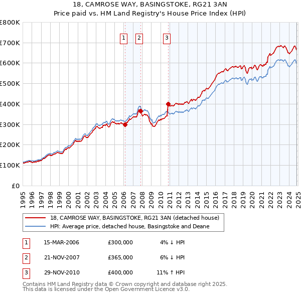 18, CAMROSE WAY, BASINGSTOKE, RG21 3AN: Price paid vs HM Land Registry's House Price Index