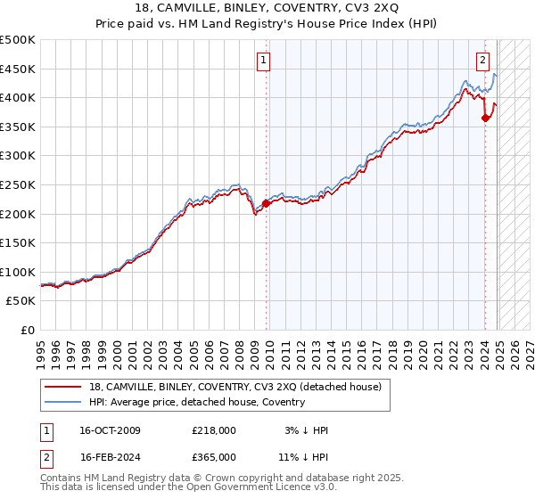 18, CAMVILLE, BINLEY, COVENTRY, CV3 2XQ: Price paid vs HM Land Registry's House Price Index