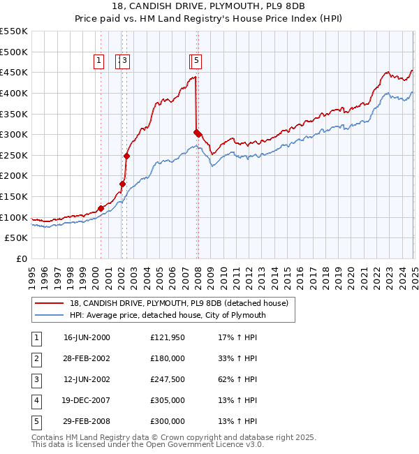 18, CANDISH DRIVE, PLYMOUTH, PL9 8DB: Price paid vs HM Land Registry's House Price Index