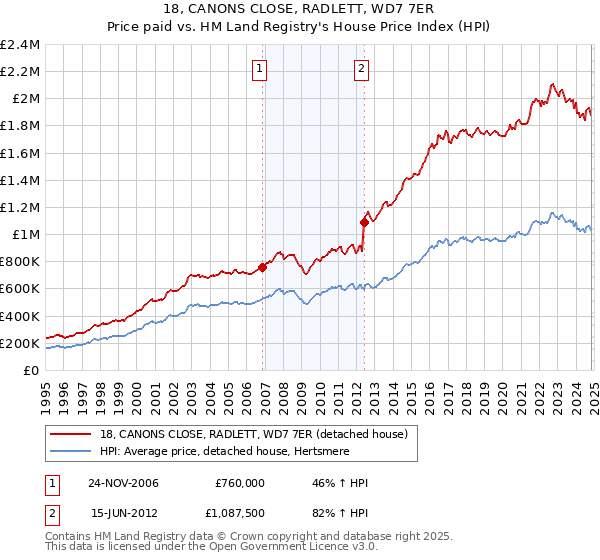 18, CANONS CLOSE, RADLETT, WD7 7ER: Price paid vs HM Land Registry's House Price Index