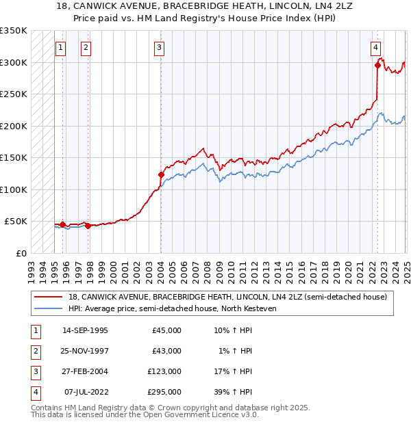 18, CANWICK AVENUE, BRACEBRIDGE HEATH, LINCOLN, LN4 2LZ: Price paid vs HM Land Registry's House Price Index