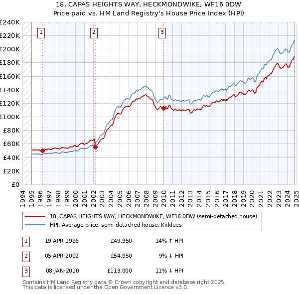 18, CAPAS HEIGHTS WAY, HECKMONDWIKE, WF16 0DW: Price paid vs HM Land Registry's House Price Index