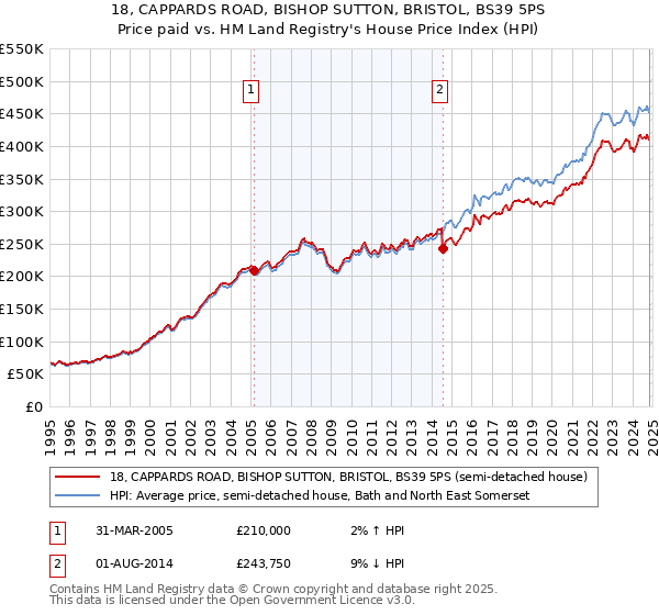 18, CAPPARDS ROAD, BISHOP SUTTON, BRISTOL, BS39 5PS: Price paid vs HM Land Registry's House Price Index