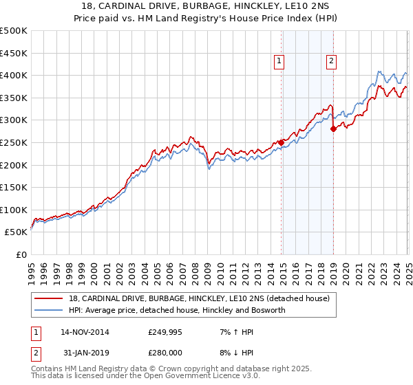 18, CARDINAL DRIVE, BURBAGE, HINCKLEY, LE10 2NS: Price paid vs HM Land Registry's House Price Index