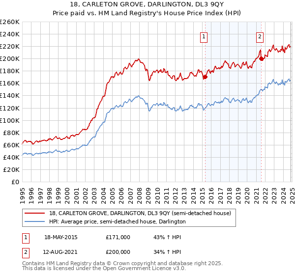 18, CARLETON GROVE, DARLINGTON, DL3 9QY: Price paid vs HM Land Registry's House Price Index