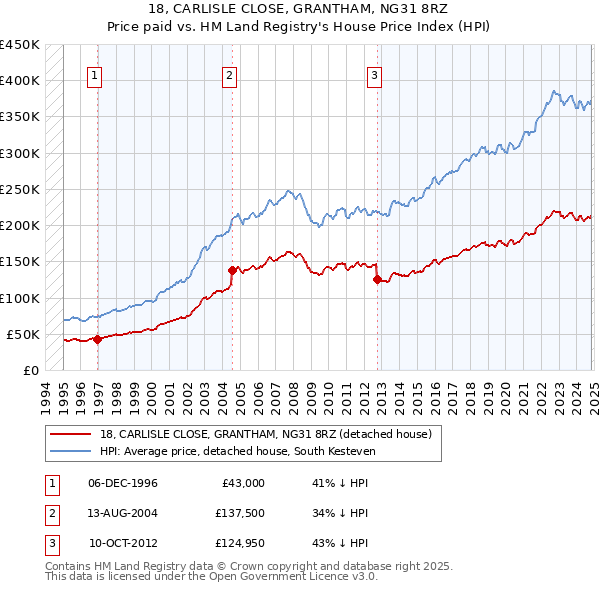 18, CARLISLE CLOSE, GRANTHAM, NG31 8RZ: Price paid vs HM Land Registry's House Price Index