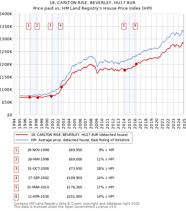 18, CARLTON RISE, BEVERLEY, HU17 8UR: Price paid vs HM Land Registry's House Price Index