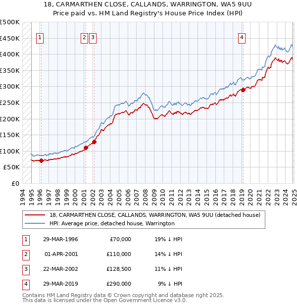 18, CARMARTHEN CLOSE, CALLANDS, WARRINGTON, WA5 9UU: Price paid vs HM Land Registry's House Price Index