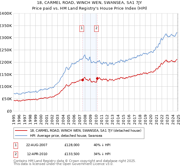 18, CARMEL ROAD, WINCH WEN, SWANSEA, SA1 7JY: Price paid vs HM Land Registry's House Price Index