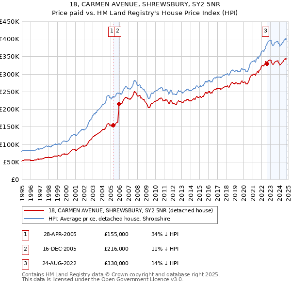 18, CARMEN AVENUE, SHREWSBURY, SY2 5NR: Price paid vs HM Land Registry's House Price Index