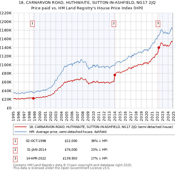 18, CARNARVON ROAD, HUTHWAITE, SUTTON-IN-ASHFIELD, NG17 2JQ: Price paid vs HM Land Registry's House Price Index