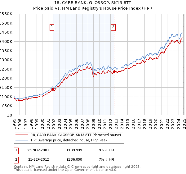 18, CARR BANK, GLOSSOP, SK13 8TT: Price paid vs HM Land Registry's House Price Index