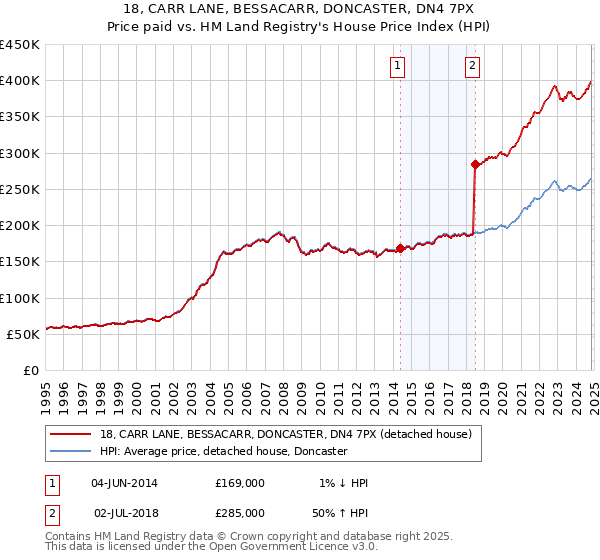 18, CARR LANE, BESSACARR, DONCASTER, DN4 7PX: Price paid vs HM Land Registry's House Price Index