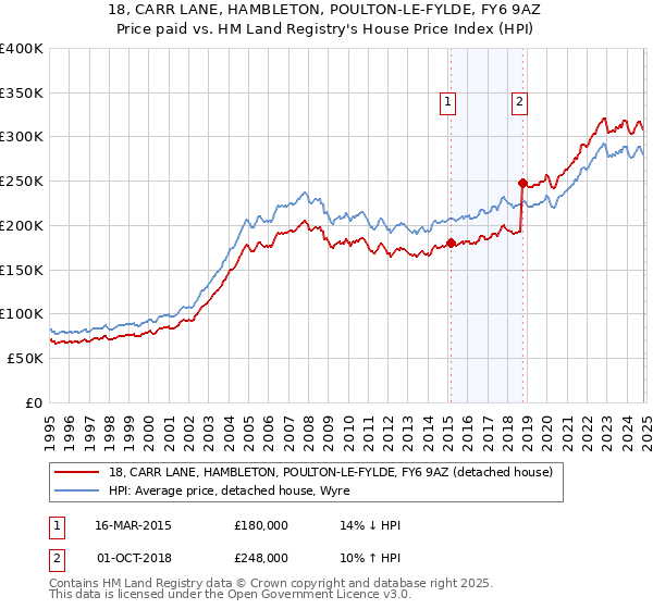 18, CARR LANE, HAMBLETON, POULTON-LE-FYLDE, FY6 9AZ: Price paid vs HM Land Registry's House Price Index