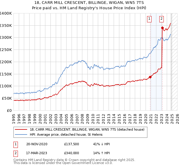 18, CARR MILL CRESCENT, BILLINGE, WIGAN, WN5 7TS: Price paid vs HM Land Registry's House Price Index