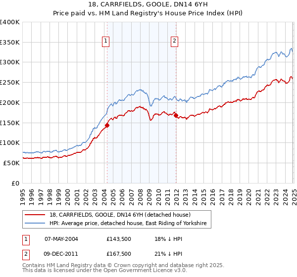 18, CARRFIELDS, GOOLE, DN14 6YH: Price paid vs HM Land Registry's House Price Index