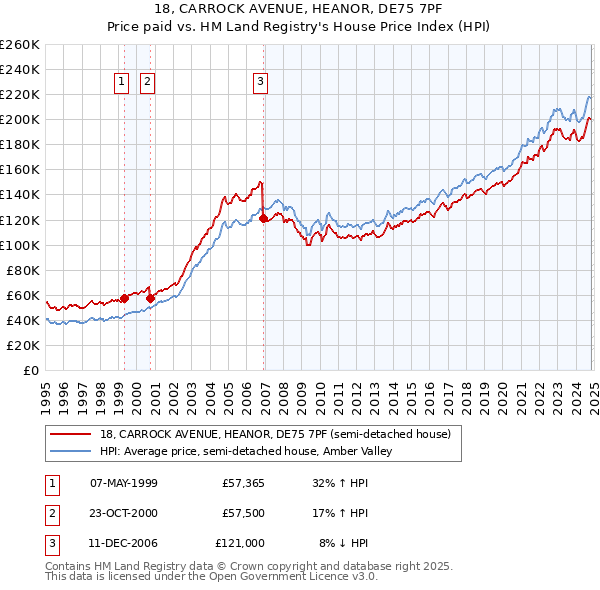 18, CARROCK AVENUE, HEANOR, DE75 7PF: Price paid vs HM Land Registry's House Price Index