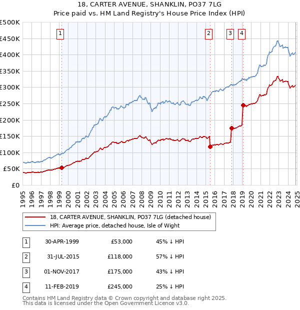 18, CARTER AVENUE, SHANKLIN, PO37 7LG: Price paid vs HM Land Registry's House Price Index