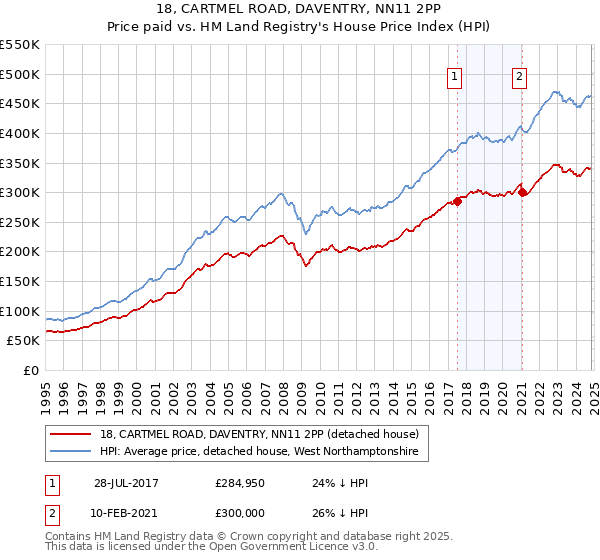 18, CARTMEL ROAD, DAVENTRY, NN11 2PP: Price paid vs HM Land Registry's House Price Index