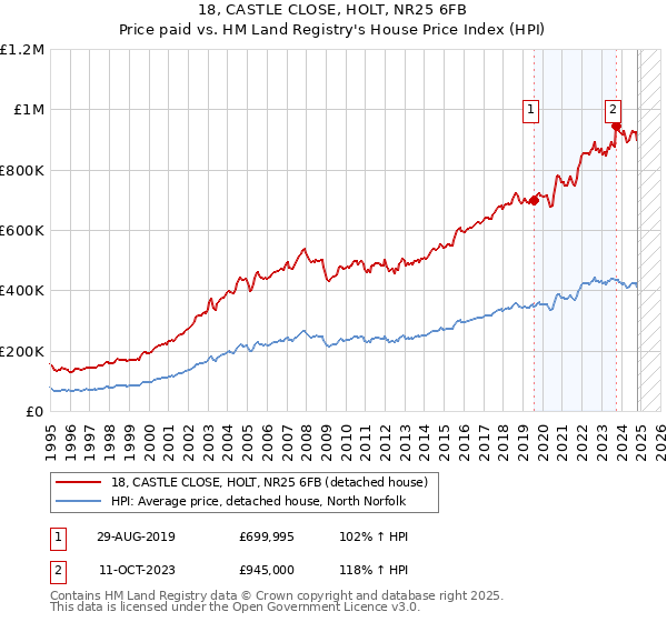 18, CASTLE CLOSE, HOLT, NR25 6FB: Price paid vs HM Land Registry's House Price Index