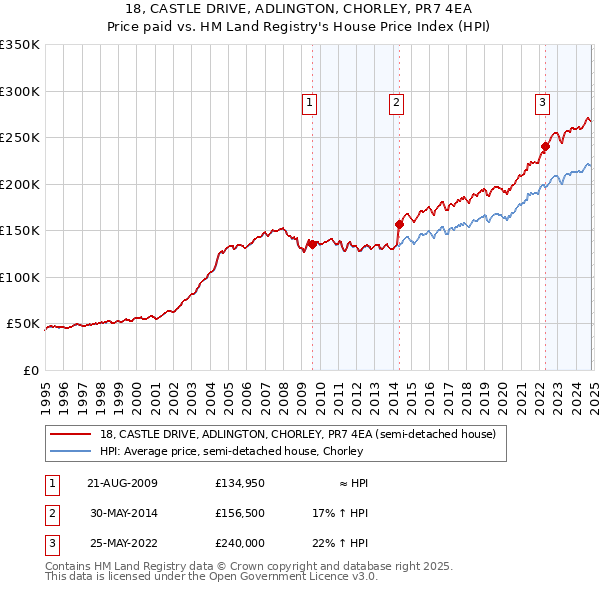 18, CASTLE DRIVE, ADLINGTON, CHORLEY, PR7 4EA: Price paid vs HM Land Registry's House Price Index