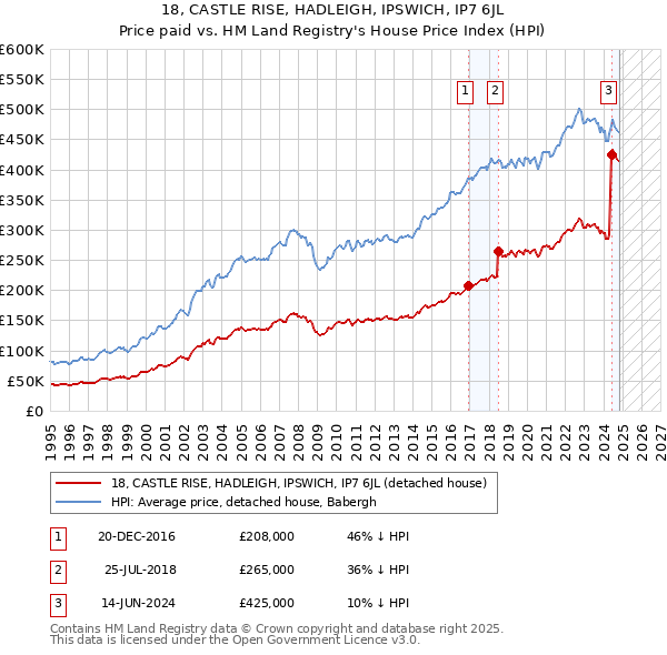 18, CASTLE RISE, HADLEIGH, IPSWICH, IP7 6JL: Price paid vs HM Land Registry's House Price Index