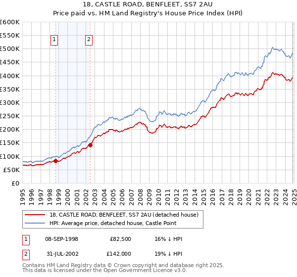 18, CASTLE ROAD, BENFLEET, SS7 2AU: Price paid vs HM Land Registry's House Price Index