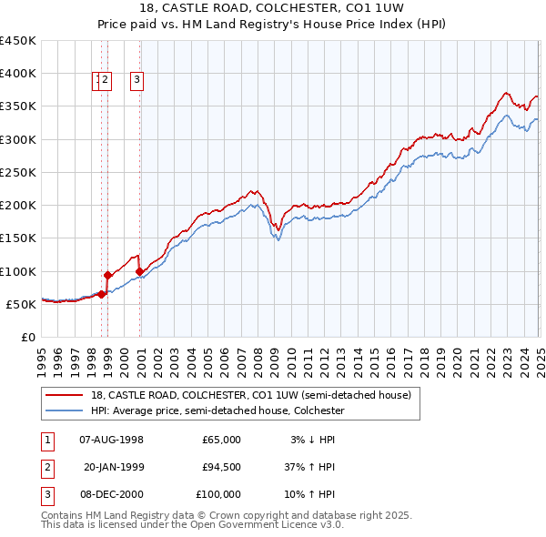 18, CASTLE ROAD, COLCHESTER, CO1 1UW: Price paid vs HM Land Registry's House Price Index