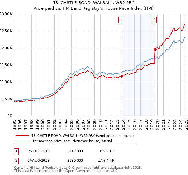 18, CASTLE ROAD, WALSALL, WS9 9BY: Price paid vs HM Land Registry's House Price Index