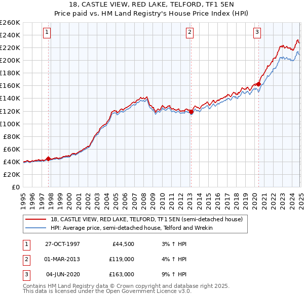 18, CASTLE VIEW, RED LAKE, TELFORD, TF1 5EN: Price paid vs HM Land Registry's House Price Index