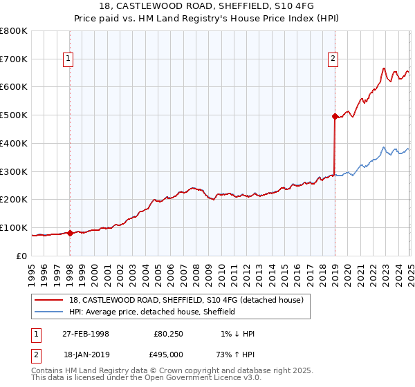 18, CASTLEWOOD ROAD, SHEFFIELD, S10 4FG: Price paid vs HM Land Registry's House Price Index