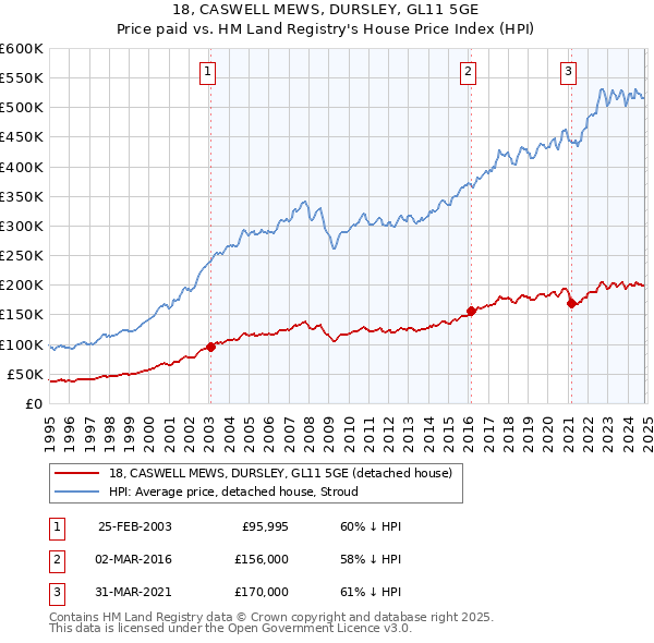 18, CASWELL MEWS, DURSLEY, GL11 5GE: Price paid vs HM Land Registry's House Price Index