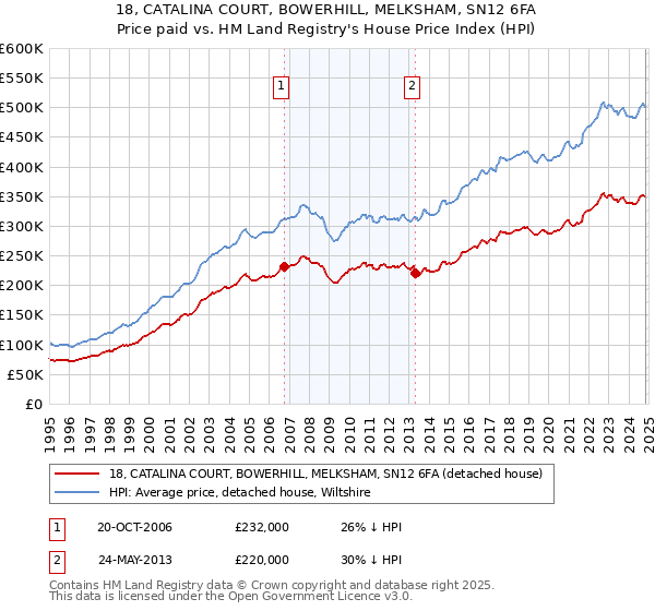 18, CATALINA COURT, BOWERHILL, MELKSHAM, SN12 6FA: Price paid vs HM Land Registry's House Price Index