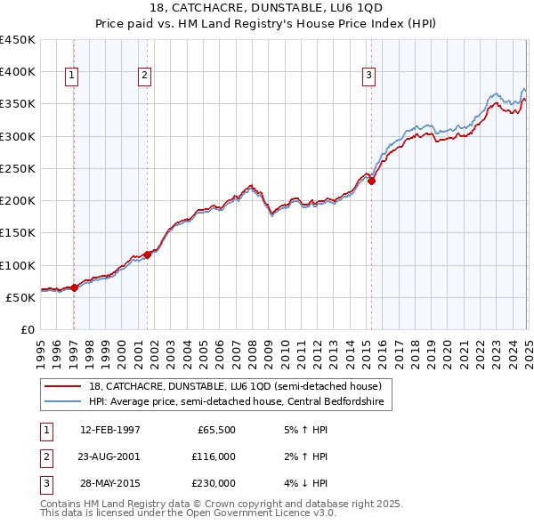 18, CATCHACRE, DUNSTABLE, LU6 1QD: Price paid vs HM Land Registry's House Price Index