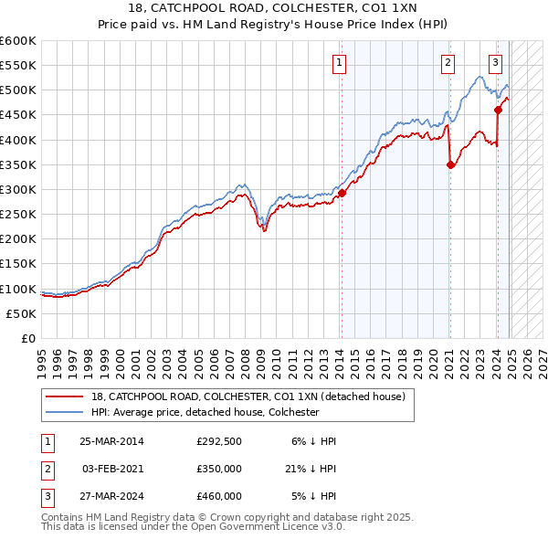 18, CATCHPOOL ROAD, COLCHESTER, CO1 1XN: Price paid vs HM Land Registry's House Price Index