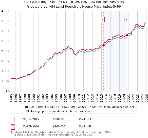 18, CATHERINE CRESCENT, DOWNTON, SALISBURY, SP5 3NS: Price paid vs HM Land Registry's House Price Index