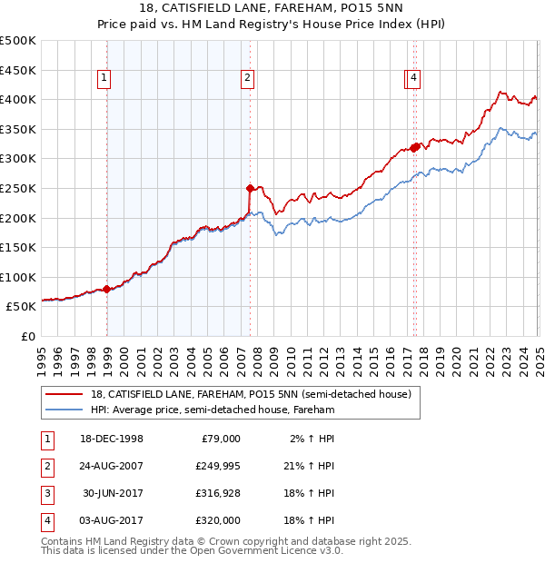 18, CATISFIELD LANE, FAREHAM, PO15 5NN: Price paid vs HM Land Registry's House Price Index