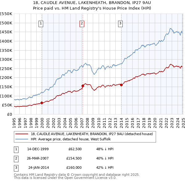 18, CAUDLE AVENUE, LAKENHEATH, BRANDON, IP27 9AU: Price paid vs HM Land Registry's House Price Index