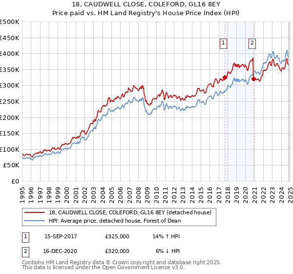 18, CAUDWELL CLOSE, COLEFORD, GL16 8EY: Price paid vs HM Land Registry's House Price Index