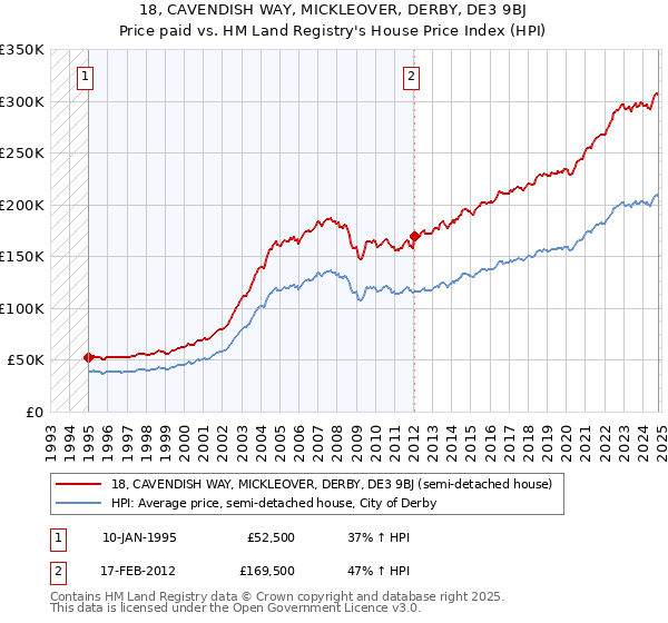 18, CAVENDISH WAY, MICKLEOVER, DERBY, DE3 9BJ: Price paid vs HM Land Registry's House Price Index