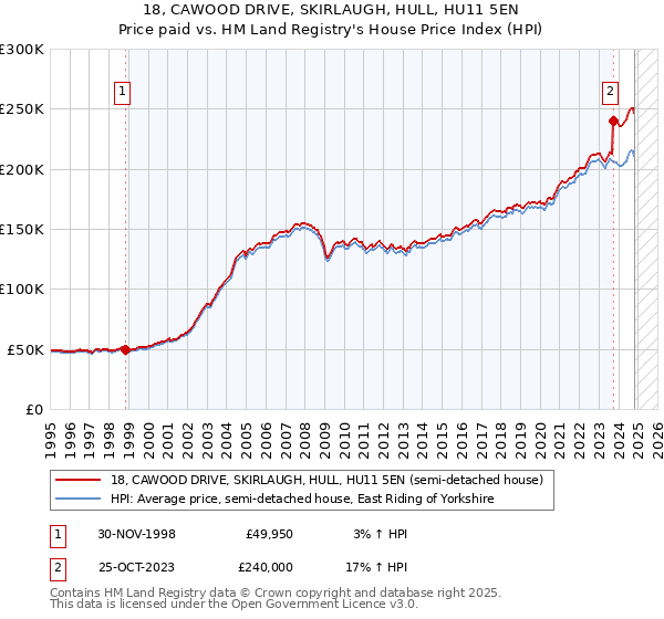 18, CAWOOD DRIVE, SKIRLAUGH, HULL, HU11 5EN: Price paid vs HM Land Registry's House Price Index