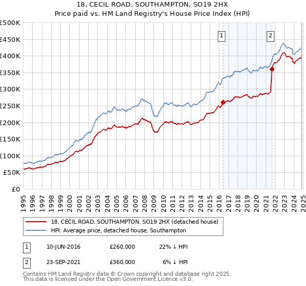 18, CECIL ROAD, SOUTHAMPTON, SO19 2HX: Price paid vs HM Land Registry's House Price Index