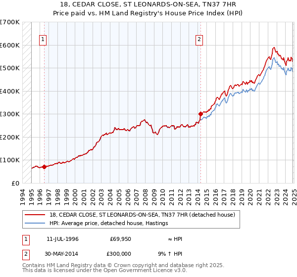 18, CEDAR CLOSE, ST LEONARDS-ON-SEA, TN37 7HR: Price paid vs HM Land Registry's House Price Index