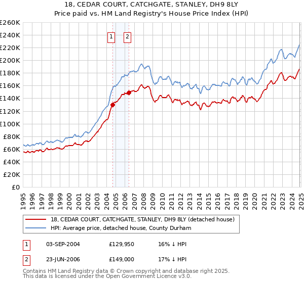 18, CEDAR COURT, CATCHGATE, STANLEY, DH9 8LY: Price paid vs HM Land Registry's House Price Index