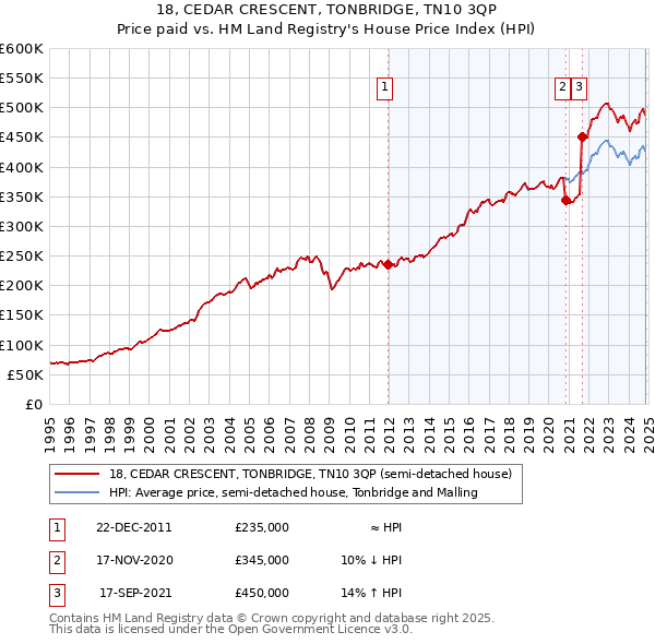 18, CEDAR CRESCENT, TONBRIDGE, TN10 3QP: Price paid vs HM Land Registry's House Price Index